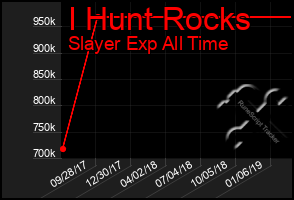 Total Graph of I Hunt Rocks