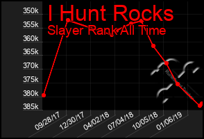 Total Graph of I Hunt Rocks