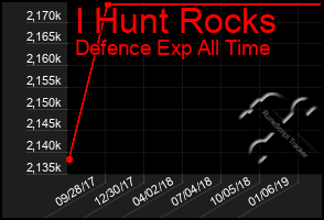 Total Graph of I Hunt Rocks