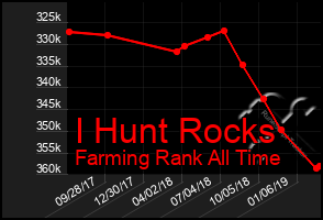 Total Graph of I Hunt Rocks