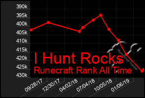 Total Graph of I Hunt Rocks