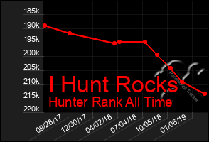 Total Graph of I Hunt Rocks