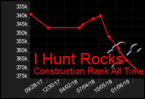 Total Graph of I Hunt Rocks