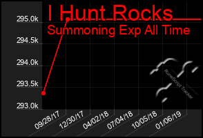 Total Graph of I Hunt Rocks