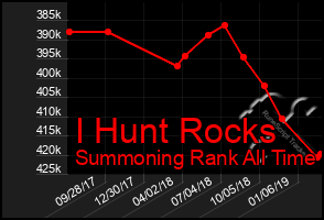 Total Graph of I Hunt Rocks