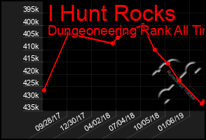 Total Graph of I Hunt Rocks