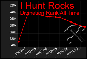 Total Graph of I Hunt Rocks