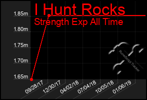 Total Graph of I Hunt Rocks