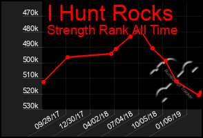 Total Graph of I Hunt Rocks