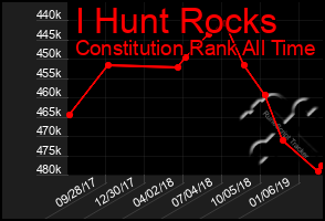 Total Graph of I Hunt Rocks