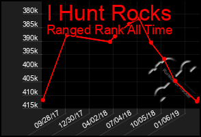 Total Graph of I Hunt Rocks