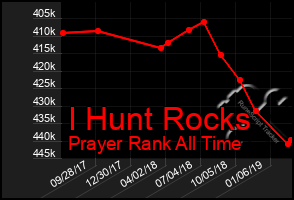 Total Graph of I Hunt Rocks