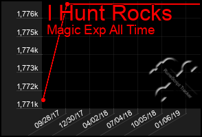 Total Graph of I Hunt Rocks