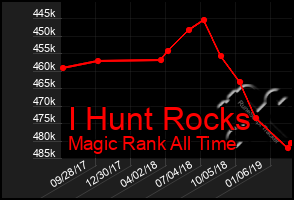 Total Graph of I Hunt Rocks