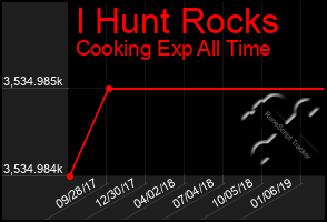 Total Graph of I Hunt Rocks