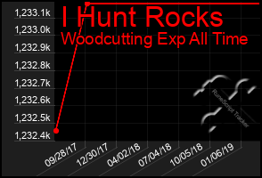 Total Graph of I Hunt Rocks