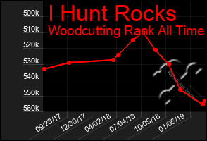 Total Graph of I Hunt Rocks