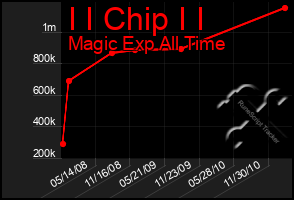 Total Graph of I I Chip I I