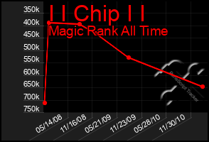 Total Graph of I I Chip I I