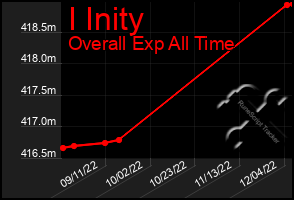 Total Graph of I Inity