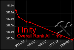 Total Graph of I Inity