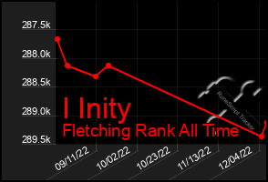 Total Graph of I Inity