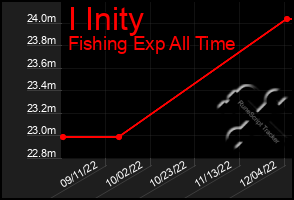 Total Graph of I Inity