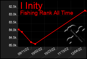 Total Graph of I Inity