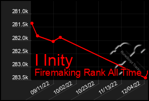 Total Graph of I Inity