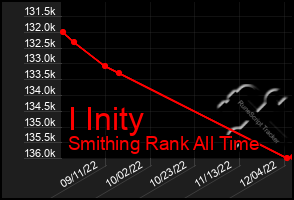 Total Graph of I Inity