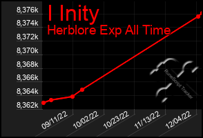 Total Graph of I Inity