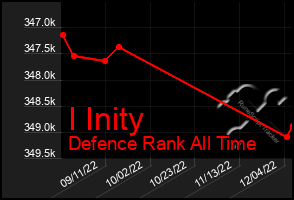 Total Graph of I Inity