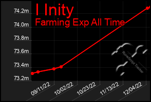 Total Graph of I Inity