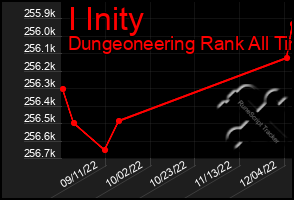 Total Graph of I Inity