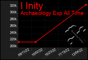 Total Graph of I Inity