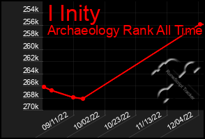 Total Graph of I Inity