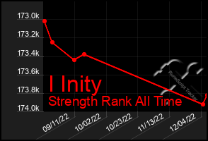 Total Graph of I Inity