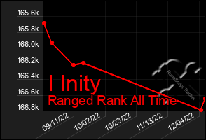 Total Graph of I Inity