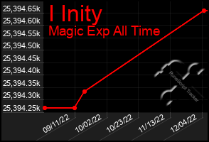 Total Graph of I Inity