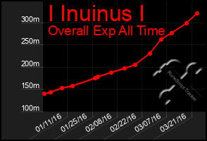 Total Graph of I Inuinus I