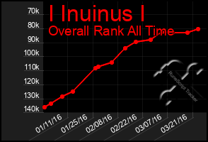 Total Graph of I Inuinus I