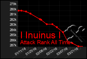 Total Graph of I Inuinus I