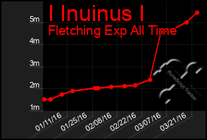 Total Graph of I Inuinus I