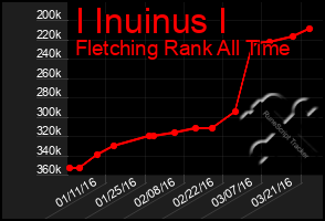 Total Graph of I Inuinus I
