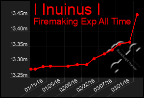 Total Graph of I Inuinus I