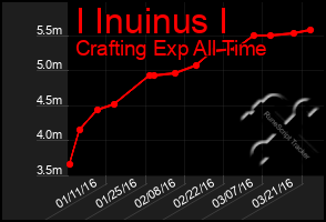 Total Graph of I Inuinus I
