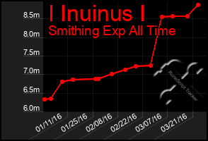 Total Graph of I Inuinus I
