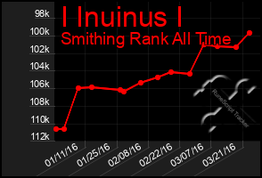 Total Graph of I Inuinus I