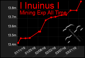 Total Graph of I Inuinus I