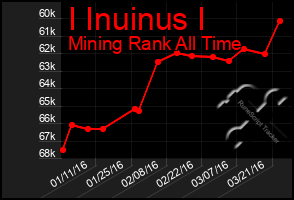 Total Graph of I Inuinus I